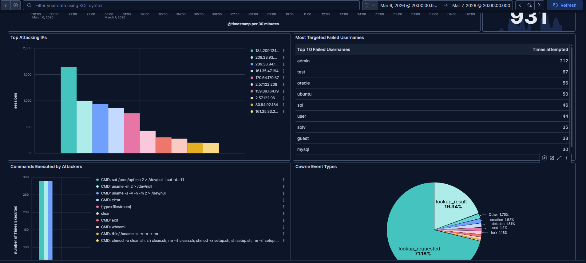 Geographic Attack Sources